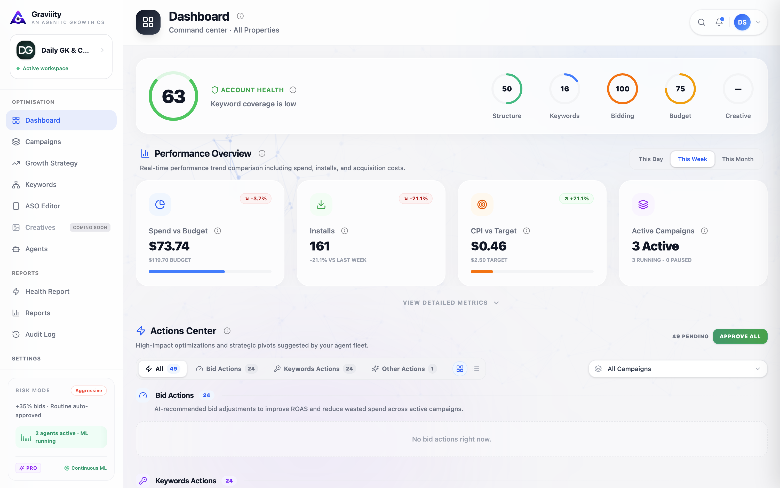 Graviiity dashboard showing account health, performance overview and AI-suggested bid actions
