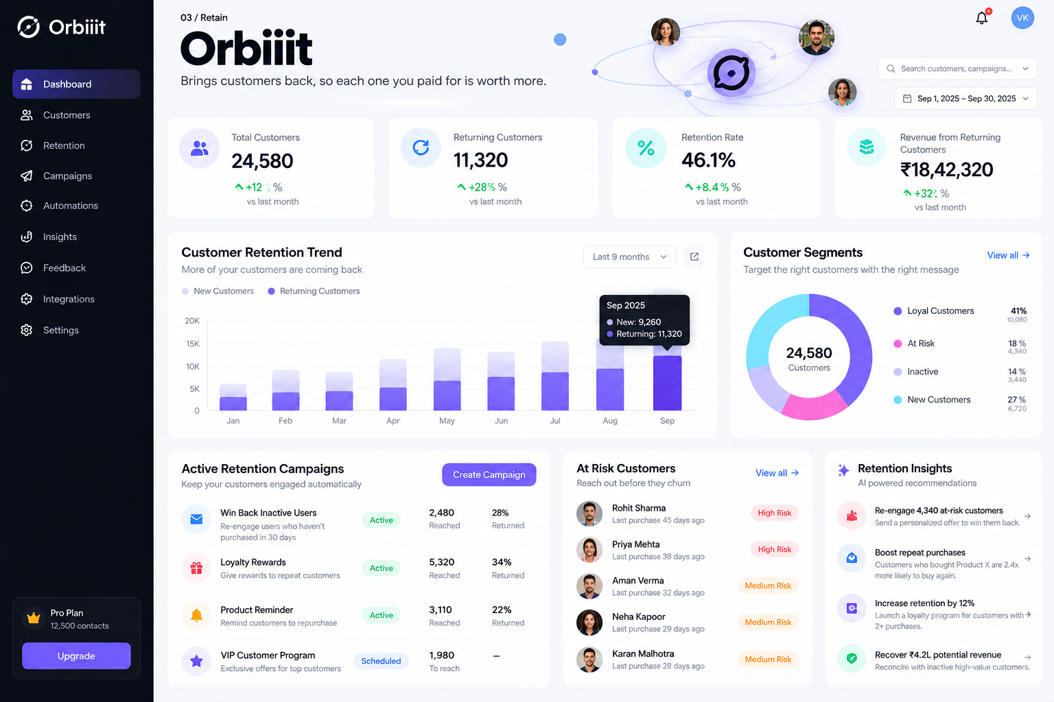 Orbiiit dashboard showing customer retention trends and at-risk customer segments